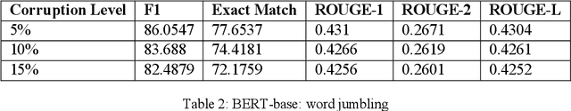 Figure 4 for A Comparative and Experimental Study on Automatic Question Answering Systems and its Robustness against Word Jumbling