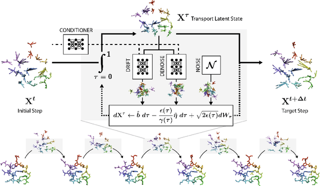 Figure 1 for EquiJump: Protein Dynamics Simulation via SO(3)-Equivariant Stochastic Interpolants