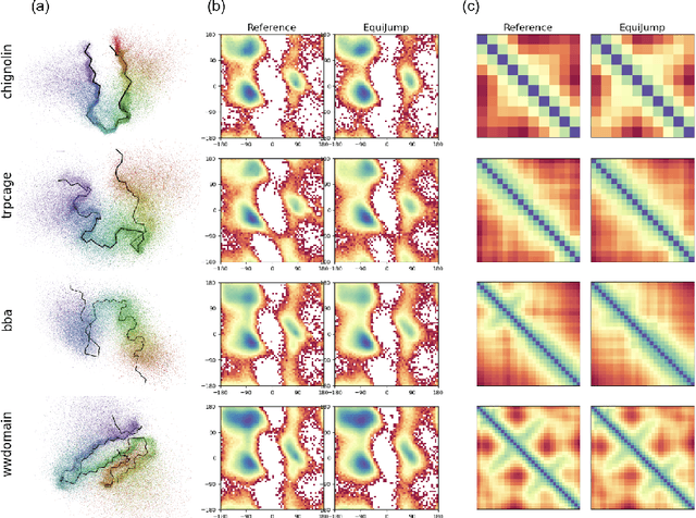 Figure 4 for EquiJump: Protein Dynamics Simulation via SO(3)-Equivariant Stochastic Interpolants