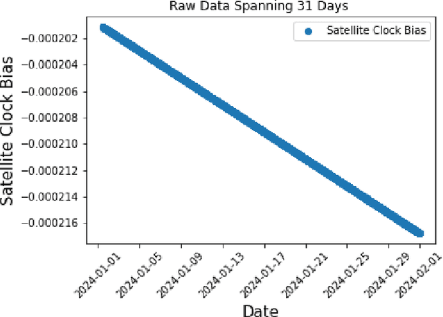 Figure 1 for Leveraging LSTM for Predictive Modeling of Satellite Clock Bias