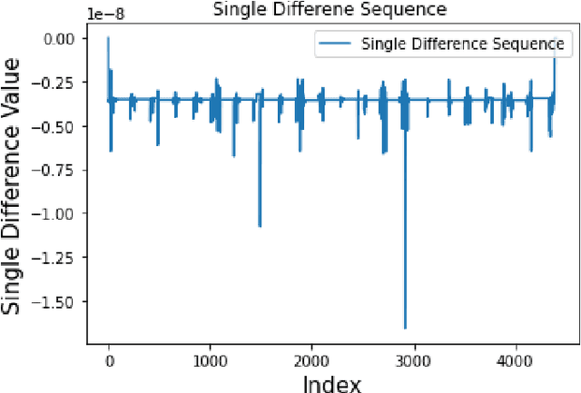 Figure 2 for Leveraging LSTM for Predictive Modeling of Satellite Clock Bias