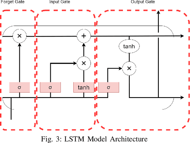 Figure 3 for Leveraging LSTM for Predictive Modeling of Satellite Clock Bias