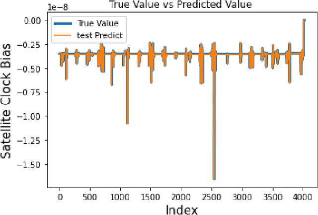 Figure 4 for Leveraging LSTM for Predictive Modeling of Satellite Clock Bias