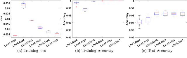 Figure 3 for Provable Convergence of Tensor Decomposition-Based Neural Network Training