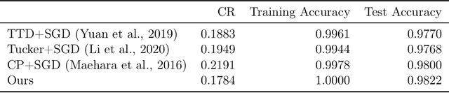 Figure 4 for Provable Convergence of Tensor Decomposition-Based Neural Network Training