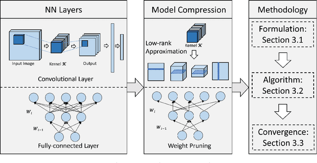 Figure 1 for Provable Convergence of Tensor Decomposition-Based Neural Network Training