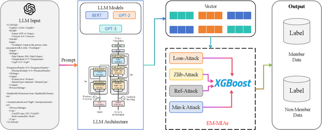 Figure 1 for EM-MIAs: Enhancing Membership Inference Attacks in Large Language Models through Ensemble Modeling