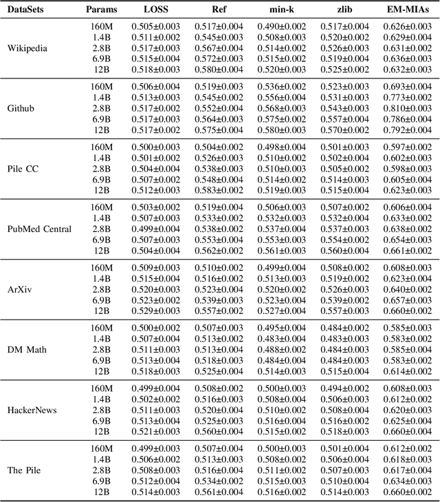 Figure 2 for EM-MIAs: Enhancing Membership Inference Attacks in Large Language Models through Ensemble Modeling