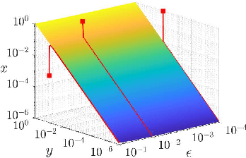 Figure 1 for Slow Invariant Manifolds of Singularly Perturbed Systems via Physics-Informed Machine Learning