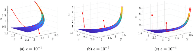 Figure 3 for Slow Invariant Manifolds of Singularly Perturbed Systems via Physics-Informed Machine Learning