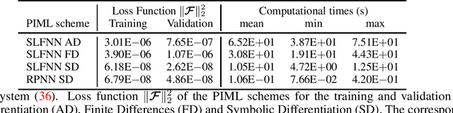 Figure 2 for Slow Invariant Manifolds of Singularly Perturbed Systems via Physics-Informed Machine Learning