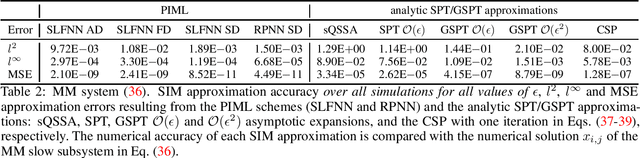 Figure 4 for Slow Invariant Manifolds of Singularly Perturbed Systems via Physics-Informed Machine Learning