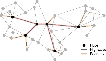 Figure 1 for Down with the Hierarchy: The 'H' in HNSW Stands for "Hubs"