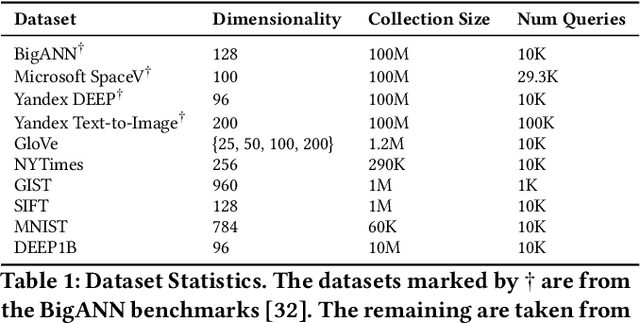 Figure 2 for Down with the Hierarchy: The 'H' in HNSW Stands for "Hubs"