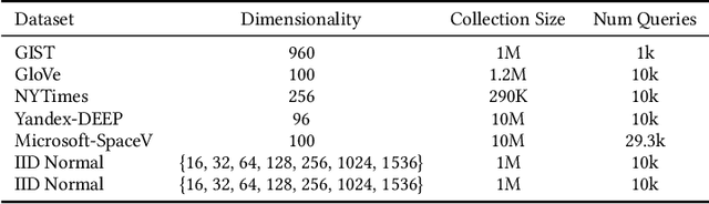 Figure 4 for Down with the Hierarchy: The 'H' in HNSW Stands for "Hubs"