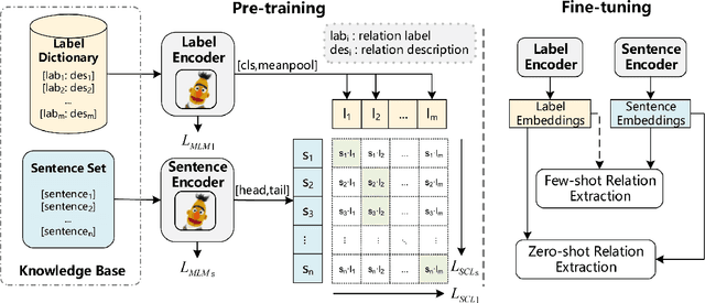 Figure 3 for Synergistic Anchored Contrastive Pre-training for Few-Shot Relation Extraction