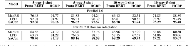 Figure 4 for Synergistic Anchored Contrastive Pre-training for Few-Shot Relation Extraction