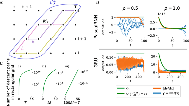 Figure 1 for Stabilizing RNN Gradients through Pre-training