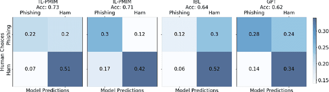 Figure 1 for Towards Neural Network based Cognitive Models of Dynamic Decision-Making by Humans