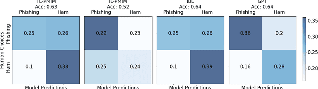 Figure 2 for Towards Neural Network based Cognitive Models of Dynamic Decision-Making by Humans