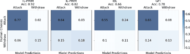 Figure 3 for Towards Neural Network based Cognitive Models of Dynamic Decision-Making by Humans