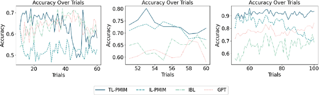 Figure 4 for Towards Neural Network based Cognitive Models of Dynamic Decision-Making by Humans