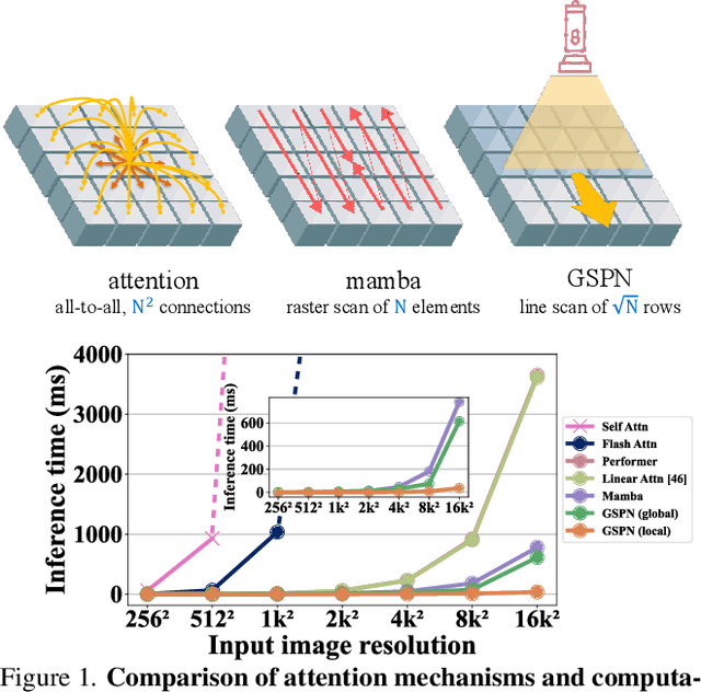 Figure 1 for Parallel Sequence Modeling via Generalized Spatial Propagation Network