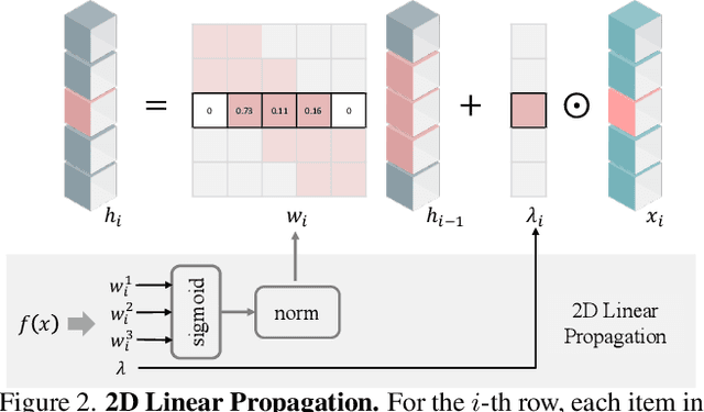 Figure 3 for Parallel Sequence Modeling via Generalized Spatial Propagation Network