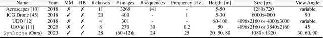 Figure 3 for SynDrone -- Multi-modal UAV Dataset for Urban Scenarios
