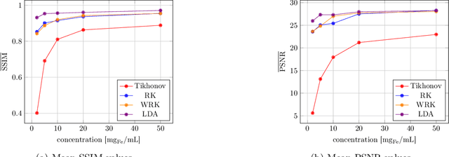 Figure 3 for Learned Discrepancy Reconstruction and Benchmark Dataset for Magnetic Particle Imaging