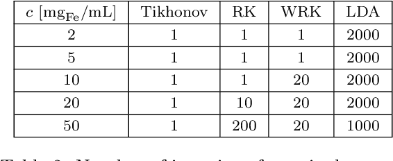 Figure 4 for Learned Discrepancy Reconstruction and Benchmark Dataset for Magnetic Particle Imaging