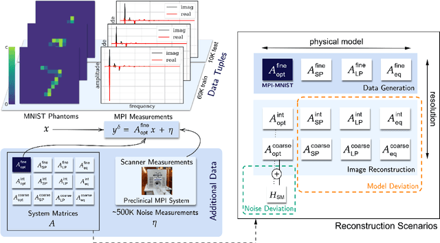 Figure 1 for Learned Discrepancy Reconstruction and Benchmark Dataset for Magnetic Particle Imaging