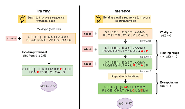 Figure 1 for Extrapolative Controlled Sequence Generation via Iterative Refinement