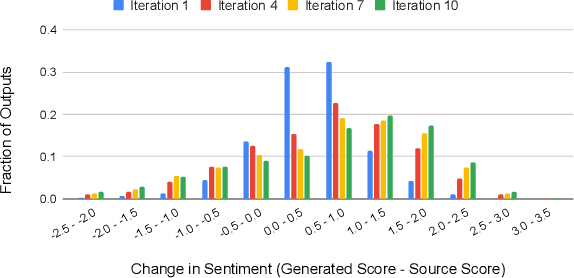 Figure 3 for Extrapolative Controlled Sequence Generation via Iterative Refinement