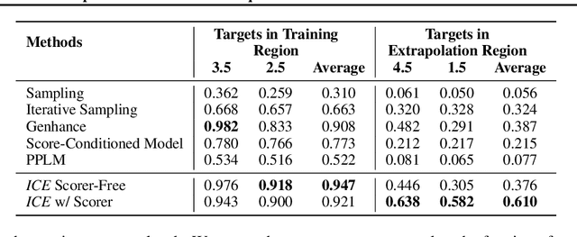 Figure 2 for Extrapolative Controlled Sequence Generation via Iterative Refinement