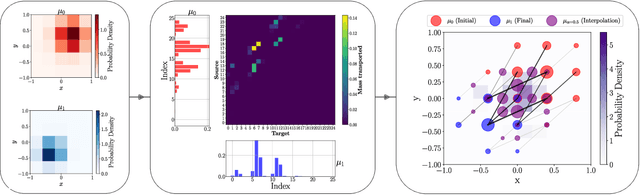 Figure 1 for Optimal Transport-Based Displacement Interpolation with Data Augmentation for Reduced Order Modeling of Nonlinear Dynamical Systems