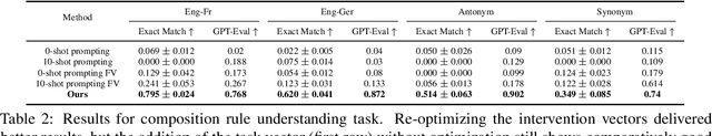 Figure 2 for Task-driven Layerwise Additive Activation Intervention