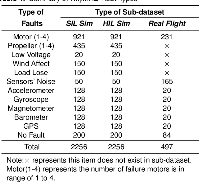 Figure 1 for RflyMAD: A Dataset for Multicopter Fault Detection and Health Assessment