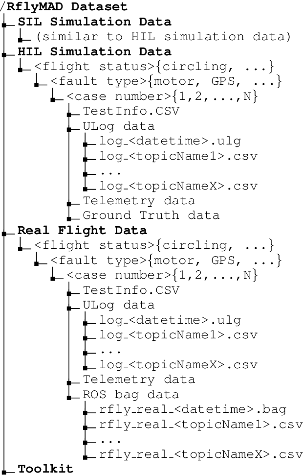 Figure 2 for RflyMAD: A Dataset for Multicopter Fault Detection and Health Assessment