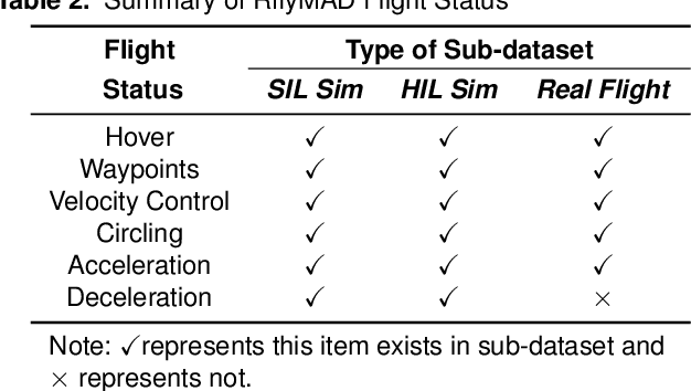 Figure 4 for RflyMAD: A Dataset for Multicopter Fault Detection and Health Assessment