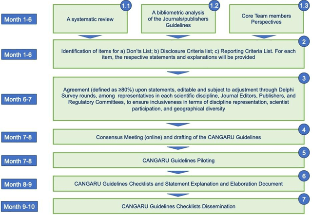 Figure 1 for Development of the ChatGPT, Generative Artificial Intelligence and Natural Large Language Models for Accountable Reporting and Use (CANGARU) Guidelines