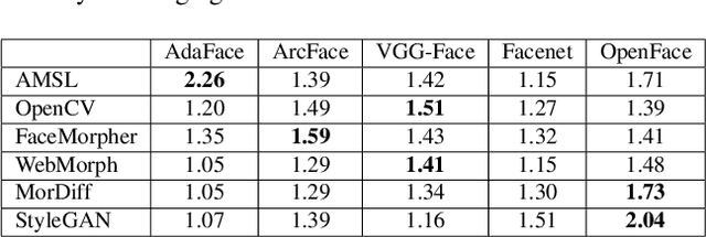 Figure 4 for dc-GAN: Dual-Conditioned GAN for Face Demorphing From a Single Morph