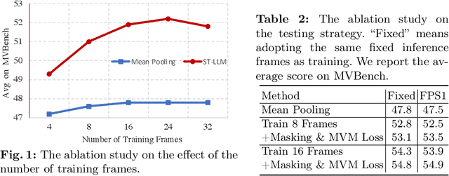 Figure 3 for ST-LLM: Large Language Models Are Effective Temporal Learners