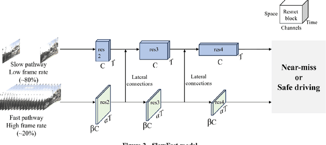 Figure 3 for Using SlowFast Networks for Near-Miss Incident Analysis in Dashcam Videos