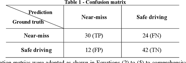 Figure 2 for Using SlowFast Networks for Near-Miss Incident Analysis in Dashcam Videos