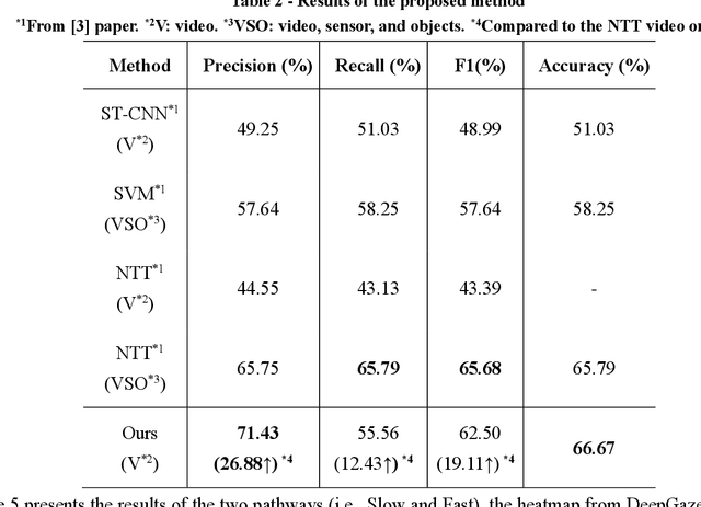 Figure 4 for Using SlowFast Networks for Near-Miss Incident Analysis in Dashcam Videos