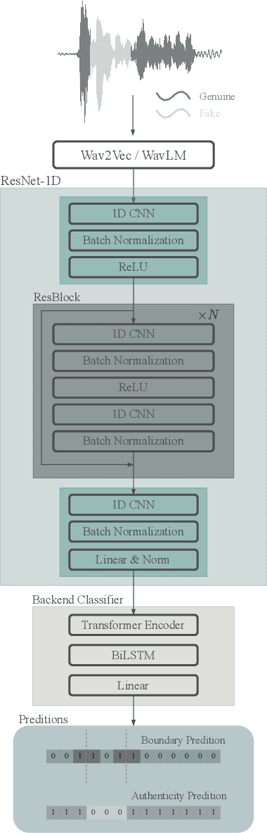 Figure 1 for The DKU-DUKEECE System for the Manipulation Region Location Task of ADD 2023