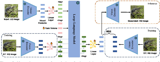 Figure 3 for LM4LV: A Frozen Large Language Model for Low-level Vision Tasks