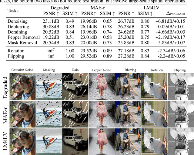 Figure 4 for LM4LV: A Frozen Large Language Model for Low-level Vision Tasks