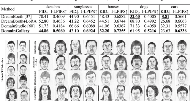 Figure 2 for DomainGallery: Few-shot Domain-driven Image Generation by Attribute-centric Finetuning